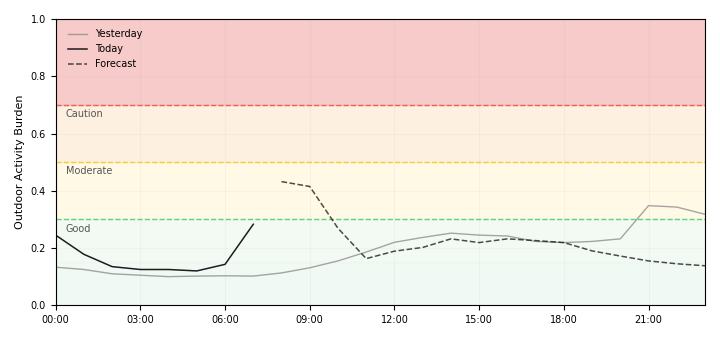 Physiological Stress Chart