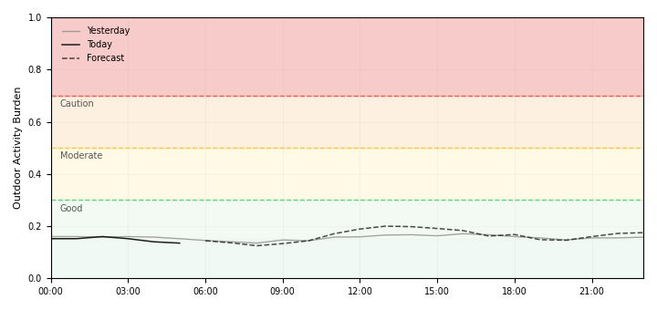 Physiological Stress Chart
