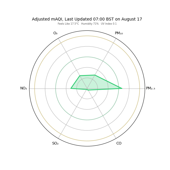 Radar Chart