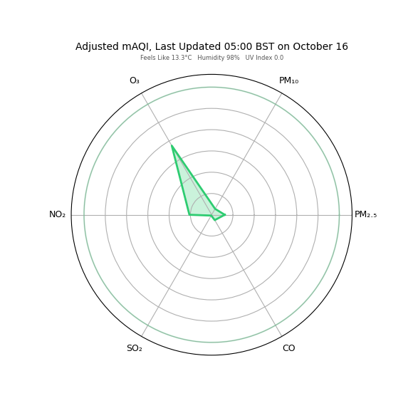 Radar Chart