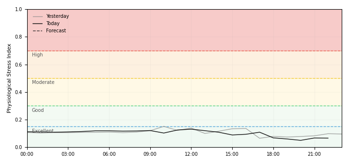 Physiological Stress Chart